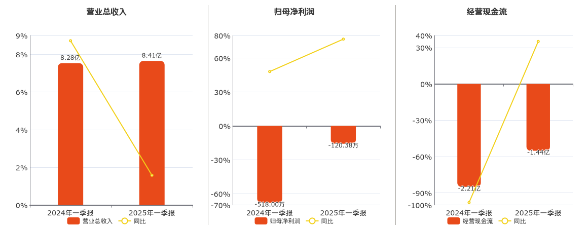 乐山电力(600644.SH)：2025年一季报净利润为-120.38万元，同比亏损减少