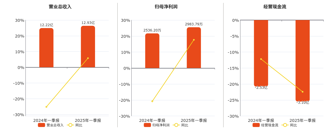 全柴动力(600218.SH)：2025年一季报净利润为2983.79万元、同比较去年同期上涨17.65%
