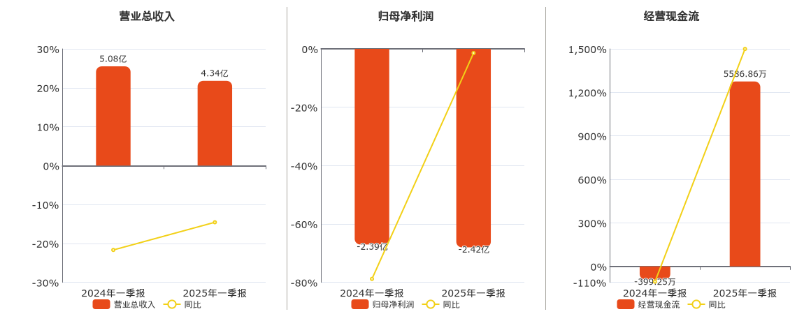 建设机械(600984.SH)：2025年一季报净利润为-2.42亿元，同比亏损放大