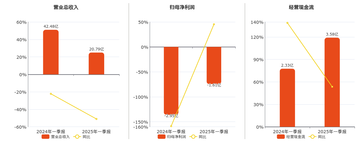 双良节能(600481.SH)：2025年一季报净利润为-1.61亿元