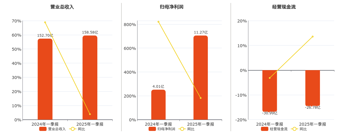 中国船舶(600150.SH)：2025年一季报净利润为11.27亿元、同比较去年同期上涨180.99%
