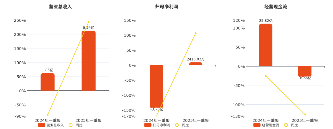 天风证券(601162.SH)：2025年一季报净利润为2415.83万元，同比扭亏为盈