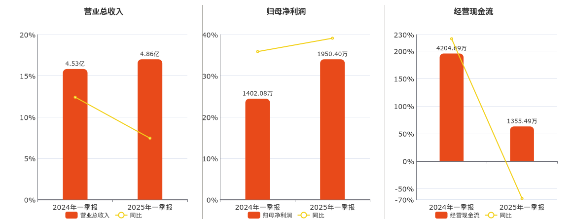 顺钠股份(000533.SZ)：2025年一季报净利润为1950.40万元、同比较去年同期上涨39.11%