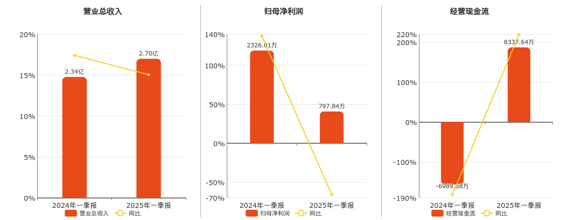 开开实业(600272.SH)：2025年一季报净利润为797.84万元、同比较去年同期下降65.70%