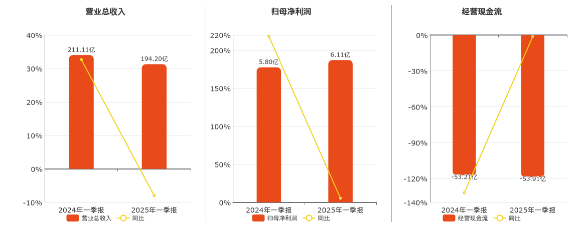 桐昆股份(601233.SH)：2025年一季报净利润为6.11亿元