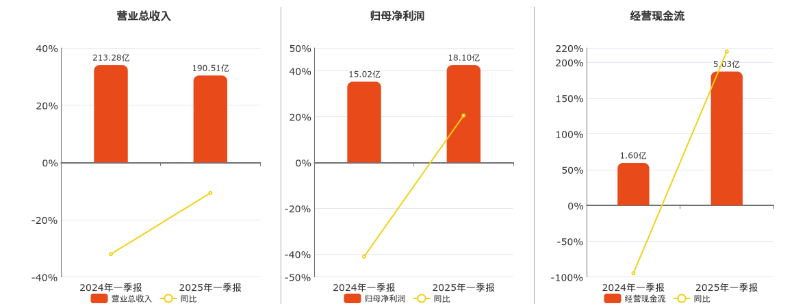 海螺水泥(600585.SH)：2025年一季报净利润为18.10亿元、同比较去年同期上涨20.51%