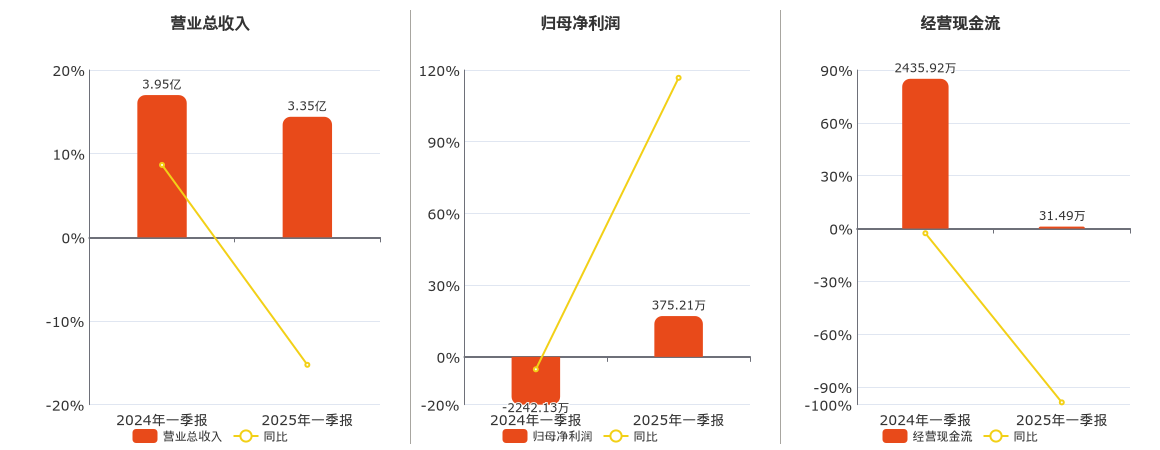 凤凰光学(600071.SH)：2025年一季报净利润为375.21万元，同比扭亏为盈
