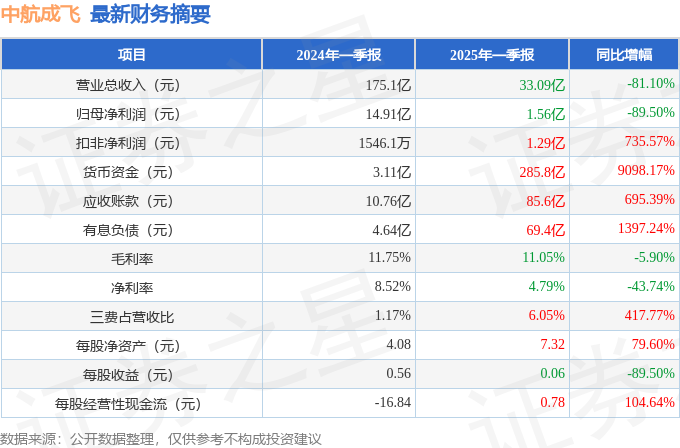 中航成飞（302132）2025年一季报简析：净利润减89.5%，应收账款上升