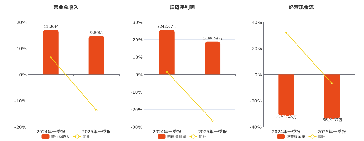 瑞泰科技(002066.SZ)：2025年一季报净利润为1648.54万元、同比较去年同期下降26.47%