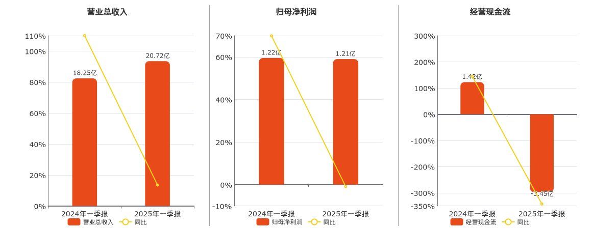 东华科技(002140.SZ)：2025年一季报净利润为1.21亿元、同比较去年同期下降0.87%
