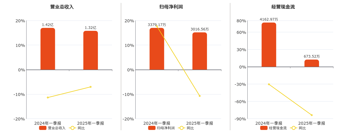 三特索道(002159.SZ)：2025年一季报净利润为3016.56万元、同比较去年同期下降10.73%