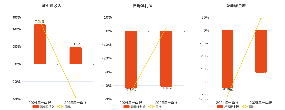 久其软件(002279.SZ)：2025年一季报净利润为-1.16亿元