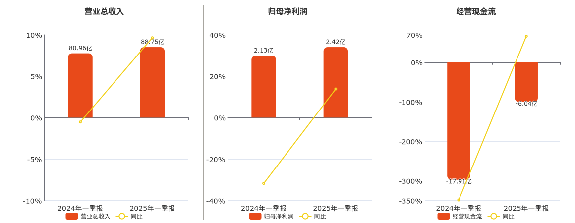 江苏国泰(002091.SZ)：2025年一季报净利润为2.42亿元、同比较去年同期上涨13.81%