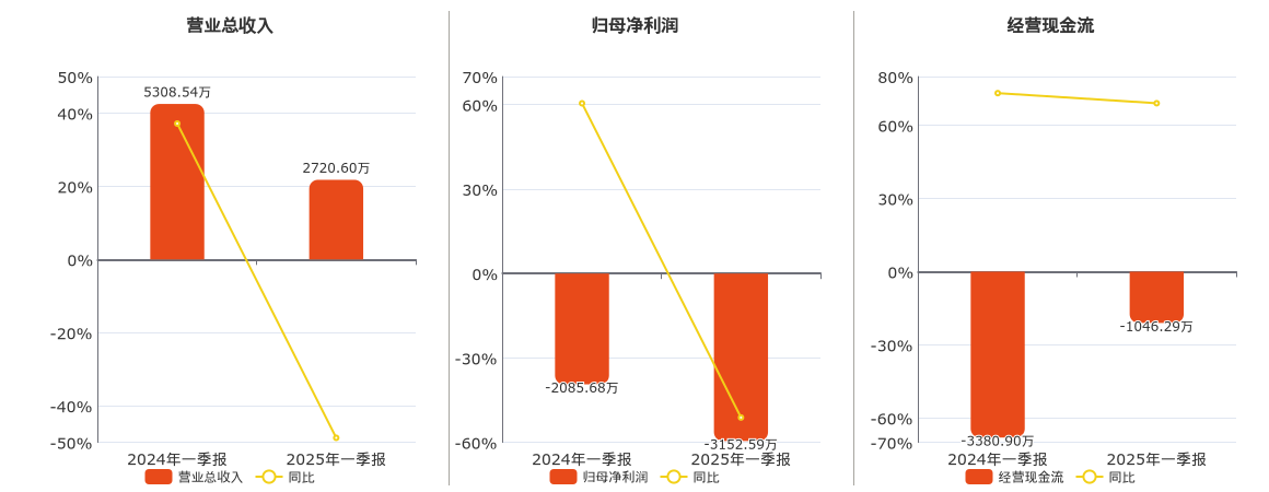 国统股份(002205.SZ)：2025年一季报净利润为-3152.59万元，同比亏损扩大