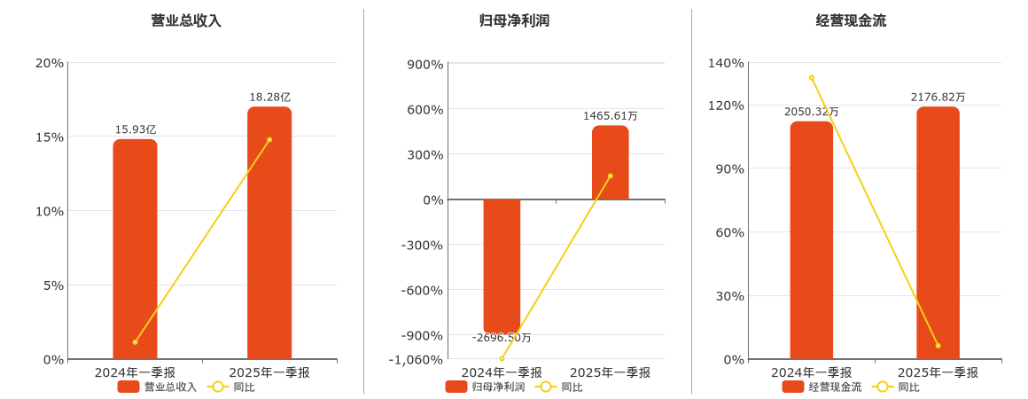常铝股份(002160.SZ)：2025年一季报净利润为1465.61万元，同比扭亏为盈