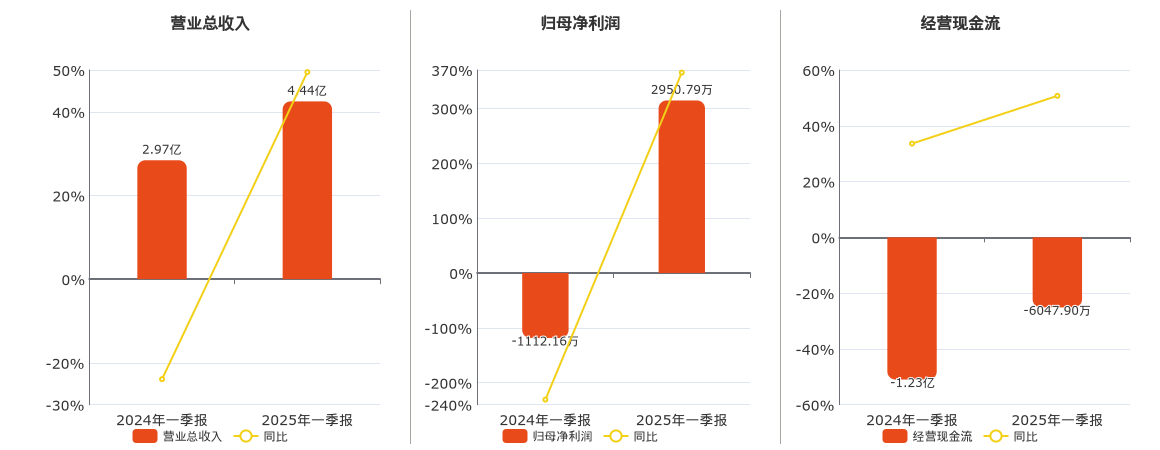 北化股份(002246.SZ)：2025年一季报净利润为2950.79万元，同比扭亏为盈