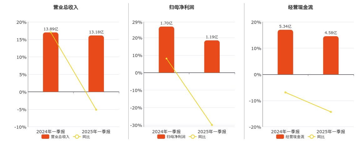 海峡股份(002320.SZ)：2025年一季报净利润为1.19亿元、同比较去年同期下降29.98%