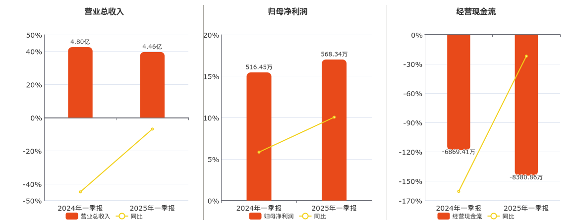 皇氏集团(002329.SZ)：2025年一季报净利润为568.34万元