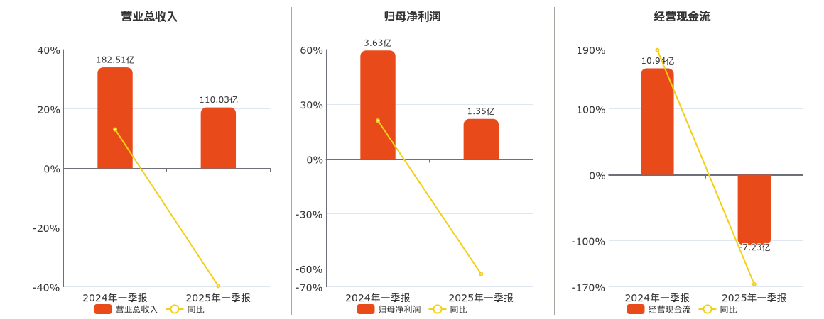 中国黄金(600916.SH)：2025年一季报净利润为1.35亿元、同比较去年同期下降62.96%