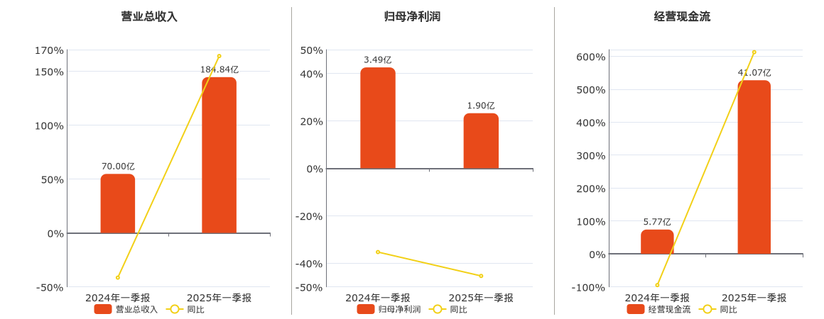 华发股份(600325.SH)：2025年一季报净利润为1.90亿元、同比较去年同期下降45.41%