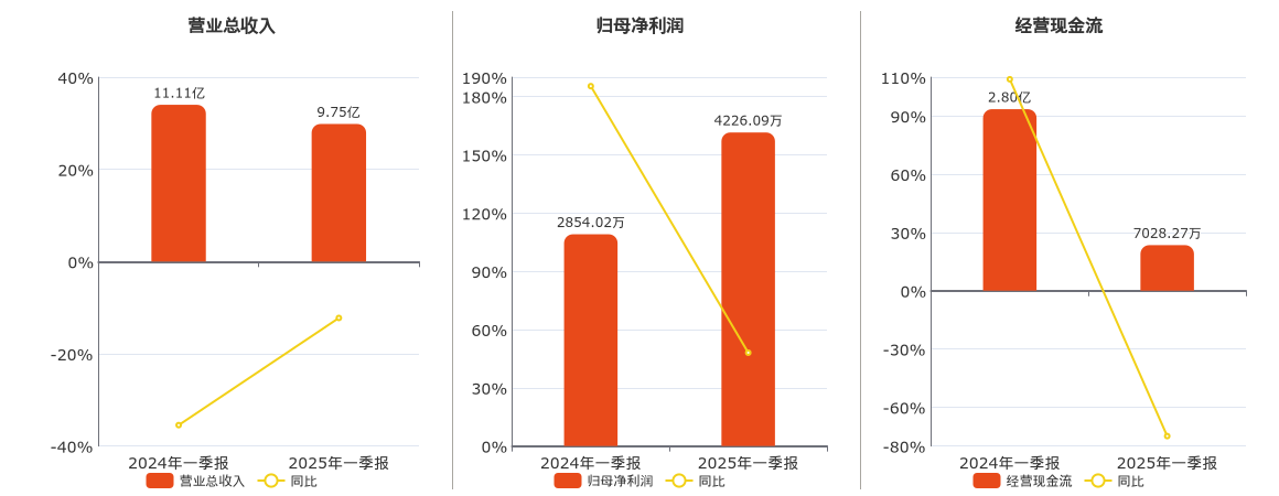 宁波能源(600982.SH)：2025年一季报净利润为4226.09万元、同比较去年同期上涨48.07%