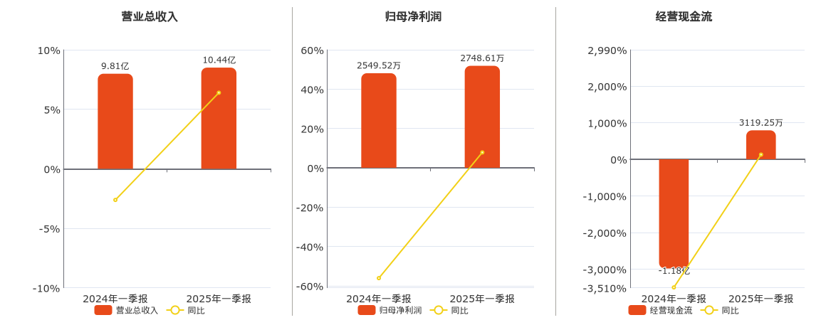 秦川机床(000837.SZ)：2025年一季报净利润为2748.61万元、同比较去年同期上涨7.81%
