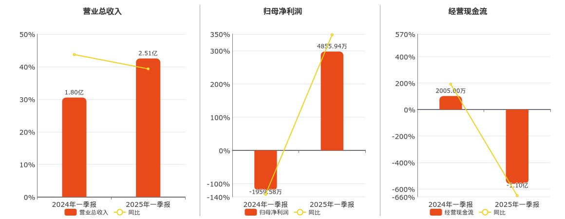 中南文化(002445.SZ)：2025年一季报净利润为4855.94万元，同比扭亏为盈