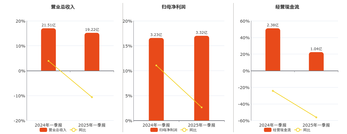 洪城环境(600461.SH)：2025年一季报净利润为3.32亿元、同比较去年同期上涨2.63%