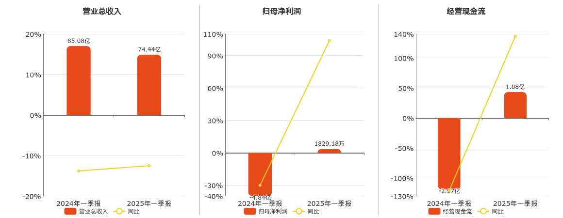 安阳钢铁(600569.SH)：2025年一季报净利润为1829.18万元，同比扭亏为盈
