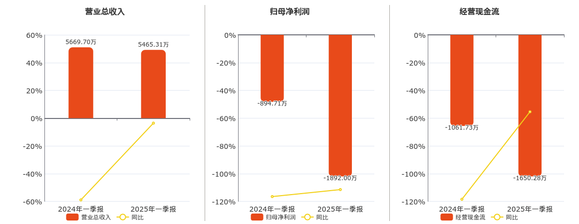 永安林业(000663.SZ)：2025年一季报净利润为-1892.00万元，同比亏损扩大