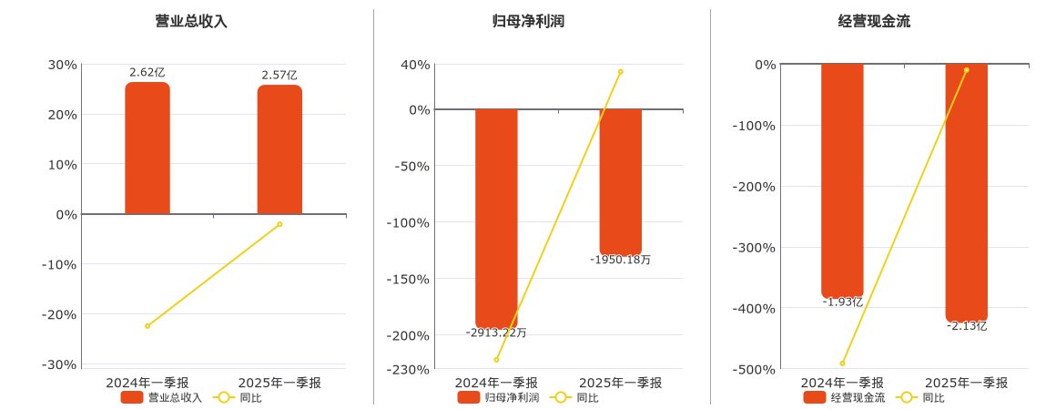勘设股份(603458.SH)：2025年一季报净利润为-1950.18万元