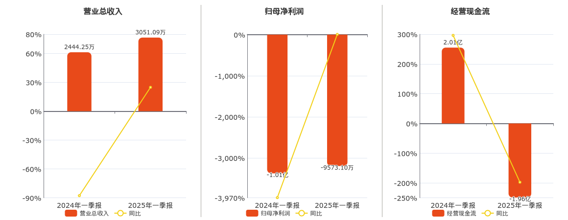 锦龙股份(000712.SZ)：2025年一季报净利润为-9573.10万元