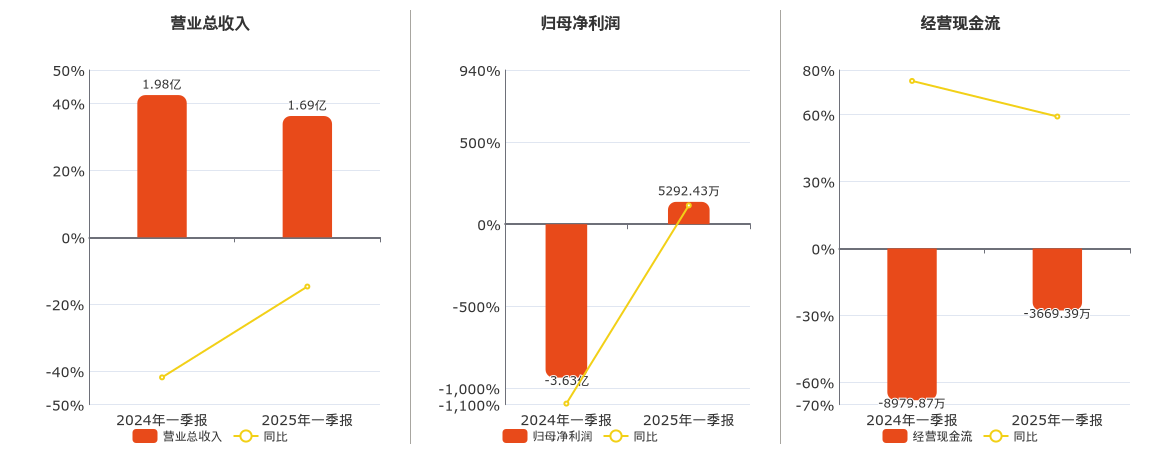 达安基因(002030.SZ)：2025年一季报净利润为5292.43万元，同比扭亏为盈