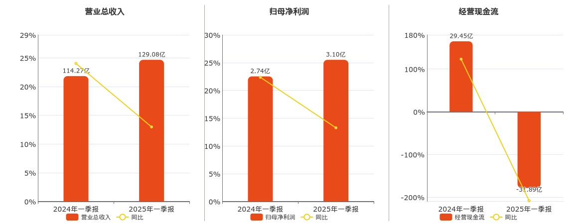 中国重汽(000951.SZ)：2025年一季报净利润为3.10亿元、同比较去年同期上涨13.26%