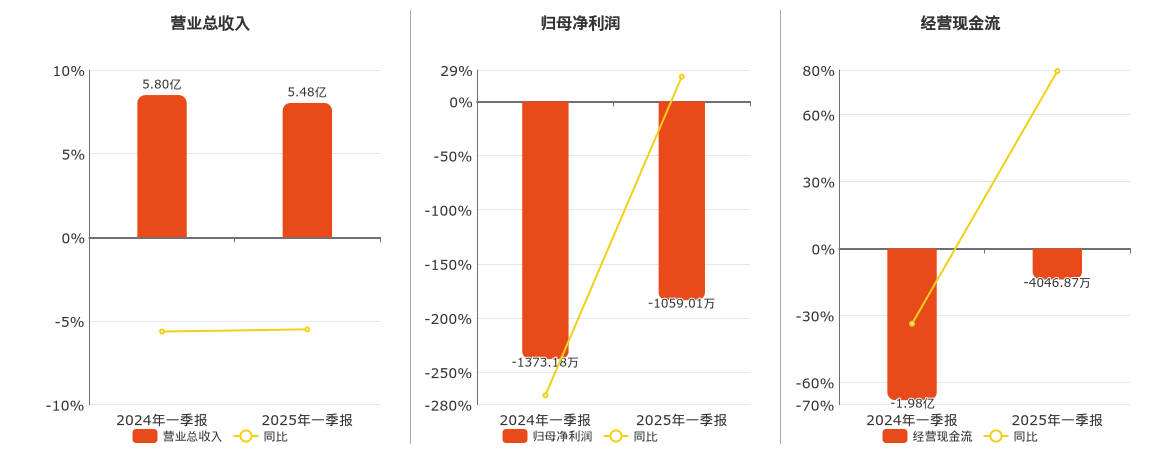 丰乐种业(000713.SZ)：2025年一季报净利润为-1059.01万元，同比亏损减少