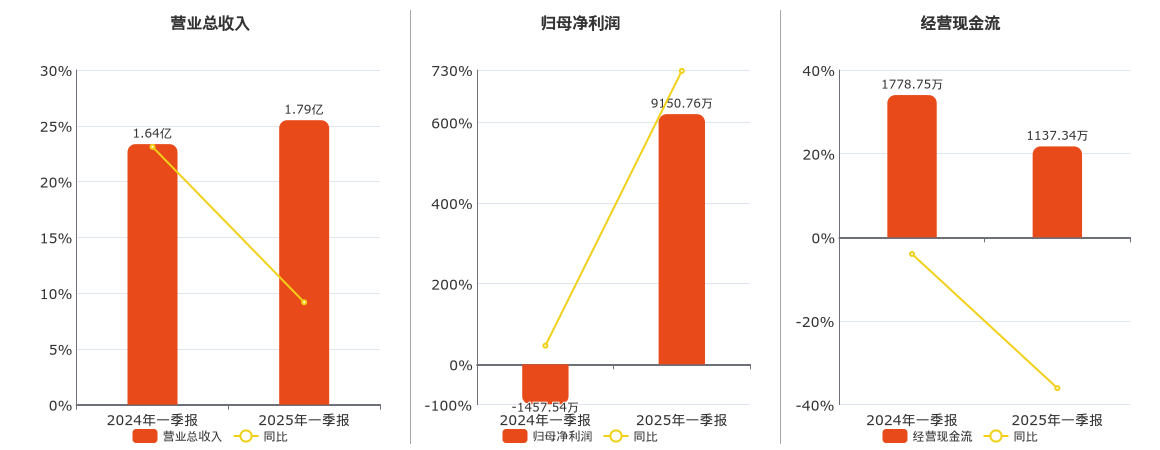 南方精工(002553.SZ)：2025年一季报净利润为9150.76万元