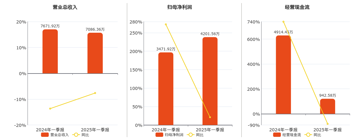 正和生态(605069.SH)：2025年一季报净利润为4201.56万元