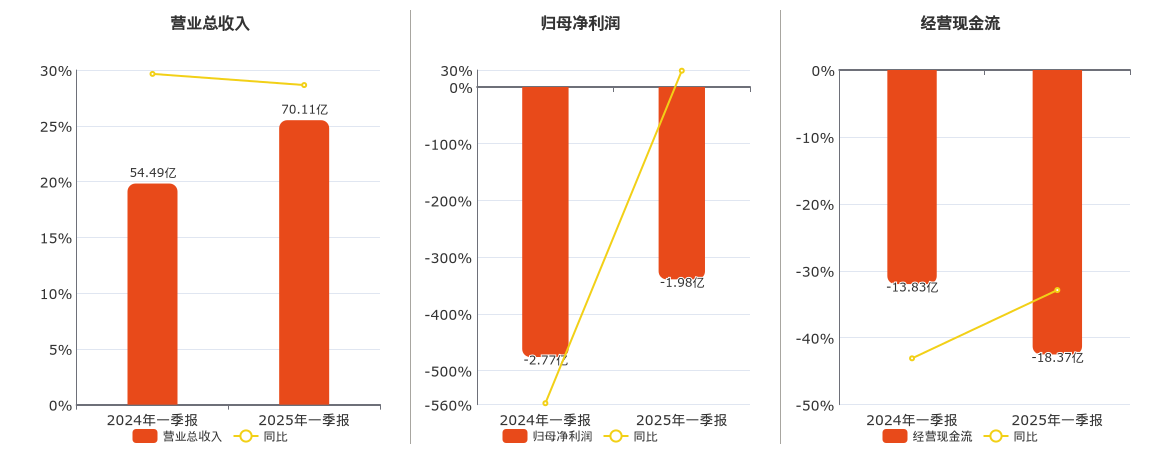 软通动力(301236.SZ)：2025年一季报净利润为-1.98亿元