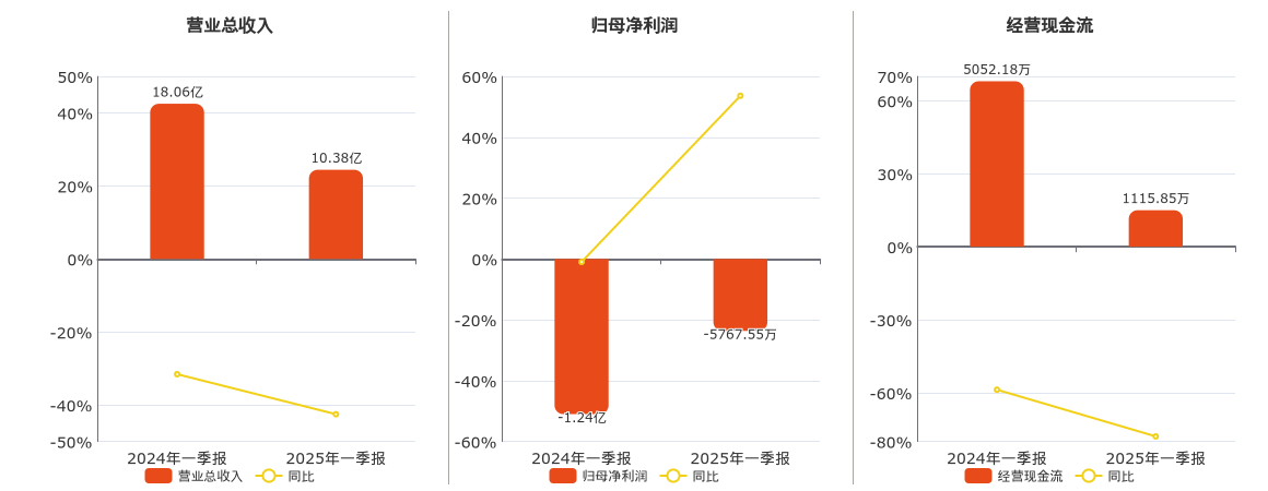 安泰集团(600408.SH)：2025年一季报净利润为-5767.55万元