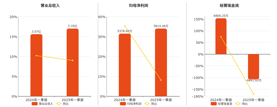 天奈科技(688116.SH)：2025年一季报净利润为5814.46万元