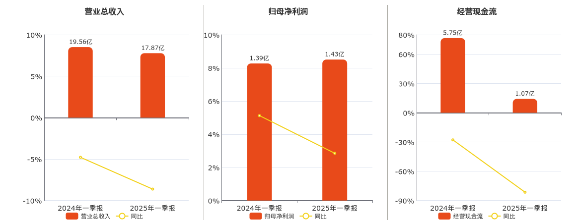 武商集团(000501.SZ)：2025年一季报净利润为1.43亿元、同比较去年同期上涨2.85%