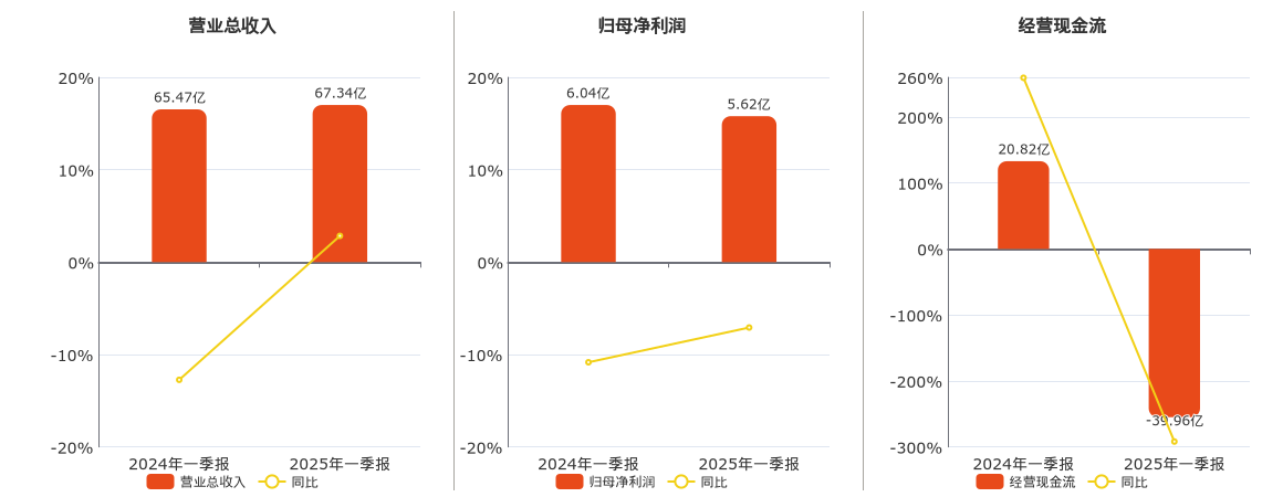 中国通号(688009.SH)：2025年一季报净利润为5.62亿元、同比较去年同期下降7.08%