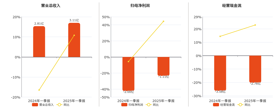 安恒信息(688023.SH)：2025年一季报净利润为-1.11亿元