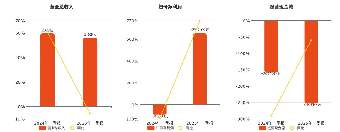 凌志软件(688588.SH)：2025年一季报净利润为6552.89万元