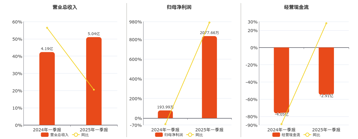 中科星图(688568.SH)：2025年一季报净利润为2077.66万元、同比较去年同期上涨971.00%