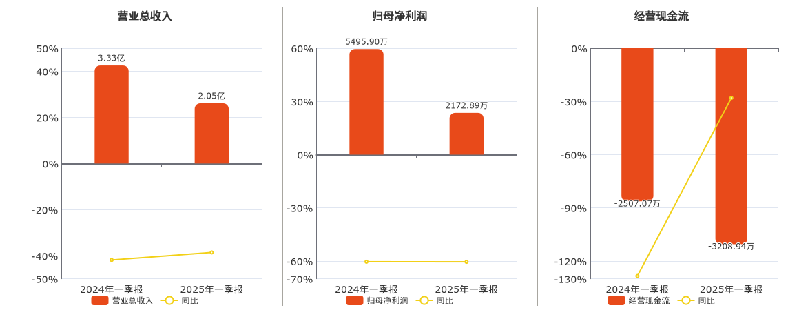 铁科轨道(688569.SH)：2025年一季报净利润为2172.89万元、同比较去年同期下降60.46%