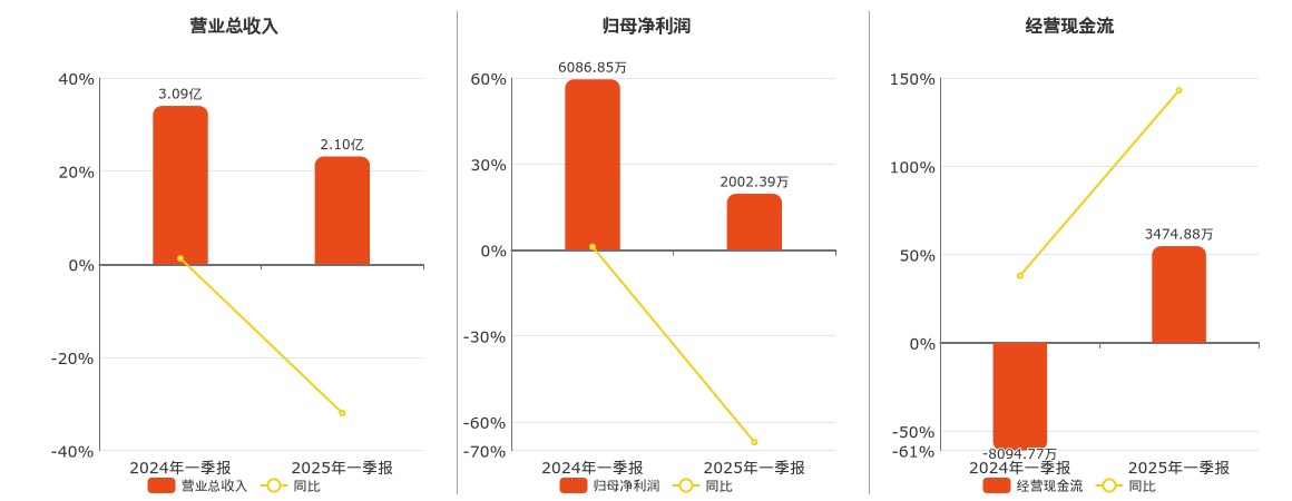 江航装备(688586.SH)：2025年一季报净利润为2002.39万元、同比较去年同期下降67.10%