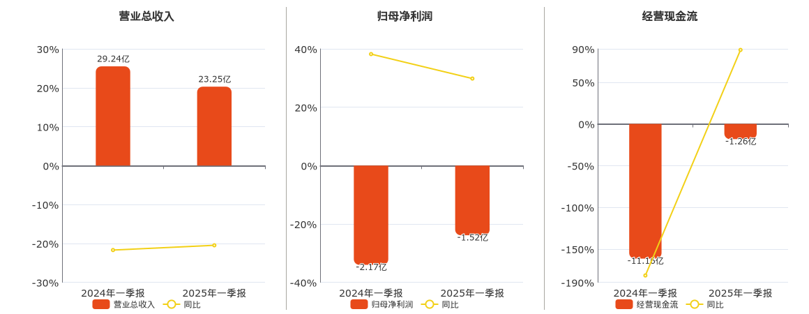 孚能科技(688567.SH)：2025年一季报净利润为-1.52亿元