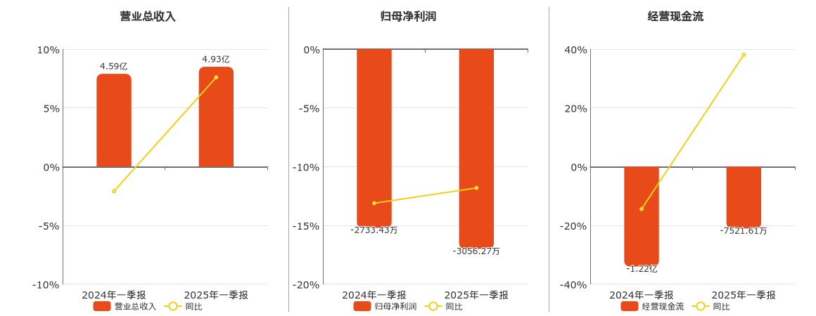 国检集团(603060.SH)：2025年一季报净利润为-3056.27万元，同比亏损放大