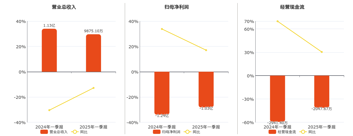 众泰汽车(000980.SZ)：2025年一季报净利润为-1.03亿元